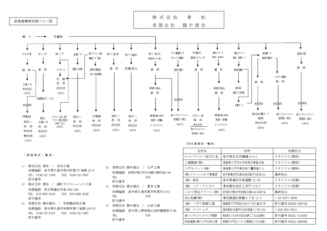 産業廃棄物処理フロー
